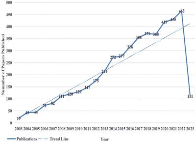 Research hotspots and trends on neuropathic pain-related mood disorders: a bibliometric analysis from 2003 to 2023